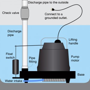 Submersible Pumps Installation Guide