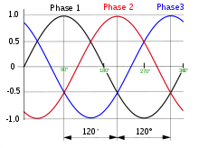 balanced 3-phase power AC wave