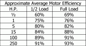Electric Motor Efficiency Table